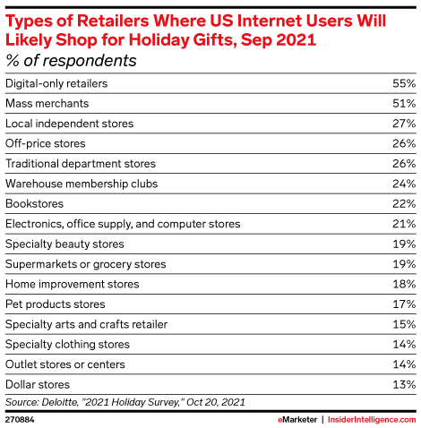 Types of Retailers Where US Internet Users Will Likely Shop for Holiday Gifts, Sep 2021 (% of respondents)