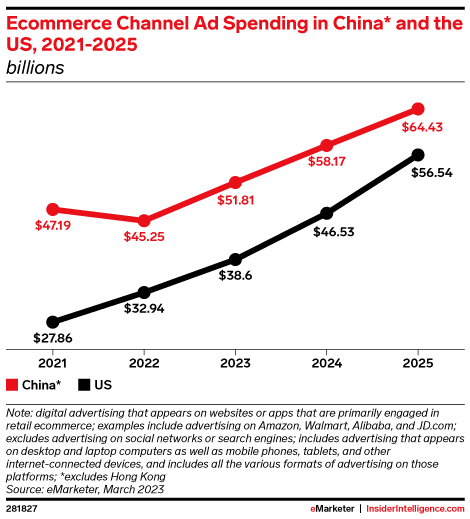 Ecommerce Channel Ad Spending in China* and the US, 2021-2025 (billions)