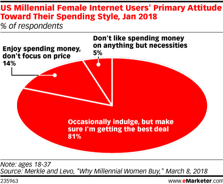 US Millennial Female Internet Users' Primary Attitude Toward Their Spending Style, Jan 2018 (% of respondents)