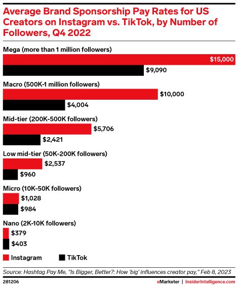 Average Brand Sponsorship Pay Rates for US Creators on Instagram vs. TikTok, by Number of Followers, Q4 2022