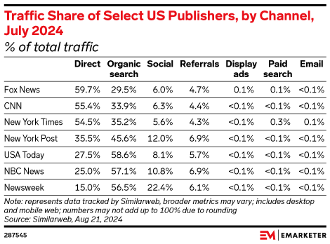 Traffic Share of Select US Publishers, by Channel, July 2024 (% of total traffic)