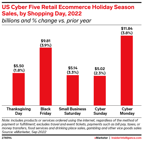 US Cyber Five Retail Ecommerce Holiday Season Sales, by Shopping Day, 2022 (billions and % change vs. prior year)