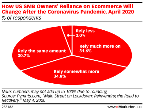 How US SMB Owners' Reliance on Ecommerce Will Change After the Coronavirus Pandemic, April 2020 (% of respondents)