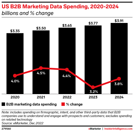 US B2B Marketing Data Spending, 2020-2024 (billions and % change)