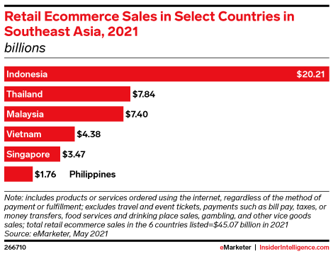 Retail Ecommerce Sales in Select Countries in Southeast Asia, 2021 (billions)