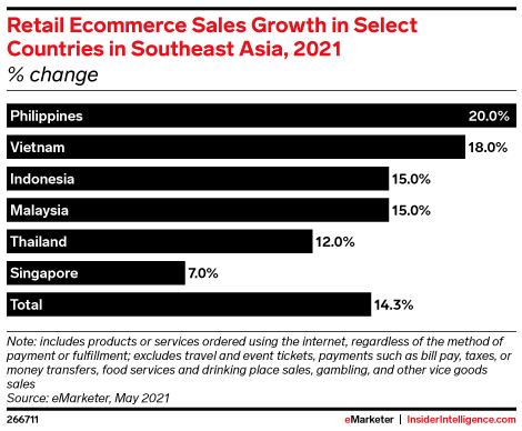Retail Ecommerce Sales Growth in Select Countries in Southeast Asia, 2021 (% change)