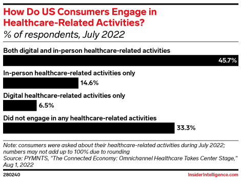 How Do US Consumers Engage in Healthcare-Related Activities? (% of respondents, July 2022)