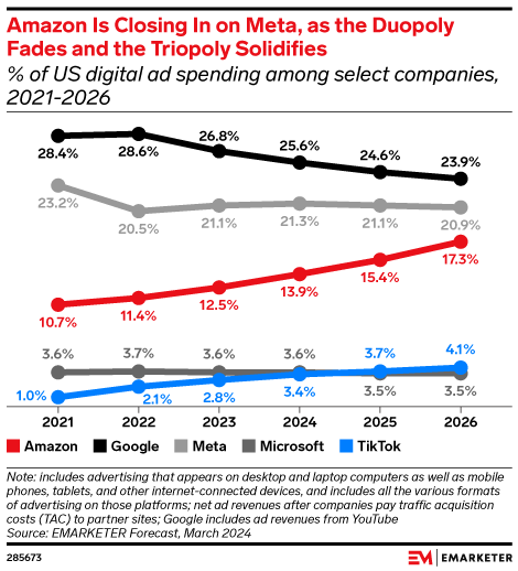Amazon Is Closing In on Meta, as the Duopoly Fades and the Triopoly Solidifies (% of US digital ad spending among select companies, 2021-2026)