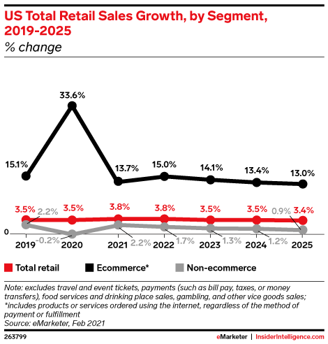 US Total Retail Sales Growth, by Segment, 2019-2025 (% change)