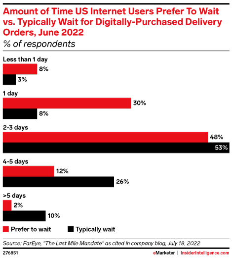 Amount of Time US Internet Users Typically Wait for Digitally Purchased Delivery Orders, June 2022 (% of respondents)
