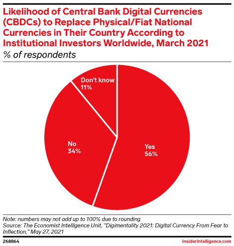 Likelihood of Central Bank Digital Currencies (CBDCs) to Replace Physical/Fiat National Currencies in Their Country According to Institutional Investors Worldwide, March 2021 (% of respondents)
