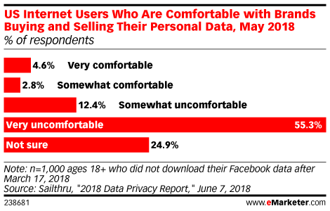 US Internet Users Who Are Comfortable with Brands Buying and Selling Their Personal Data, May 2018 (% of respondents)
