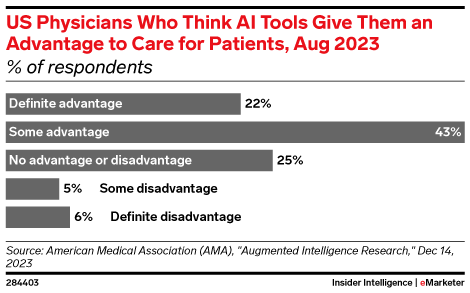 US Physicians Who Think AI Tools Give Them an Advantage to Care for Patients, Aug 2023 (% of respondents)