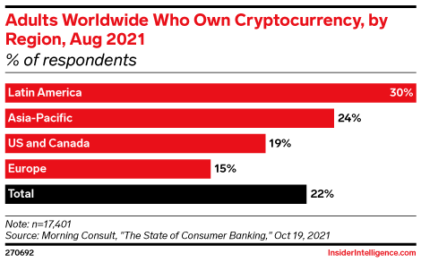 Adults Worldwide Who Own Cryptocurrency, by Region, Aug 2021 (% of respondents)
