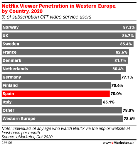 Netflix Viewer Penetration in Western Europe, by Country, 2020 (% of subscription OTT video service users)