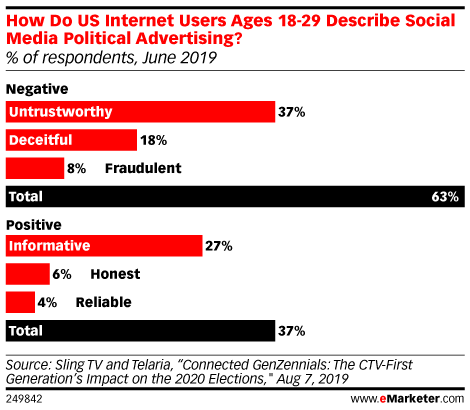 How Do US Internet Users Ages 18-29 Describe Social Media Political Advertising? (% of respondents, June 2019)