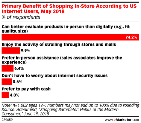 Primary Benefit of Shopping In-Store According to US Internet Users, May 2018 (% of respondents)