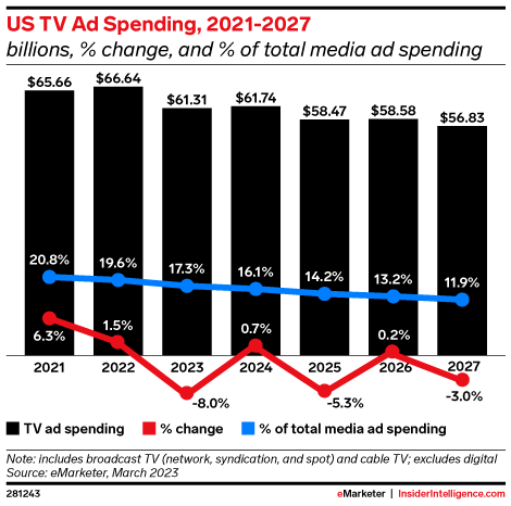 US TV Ad Spending, 2021-2027 (billions, % change, and % of total media ad spending)