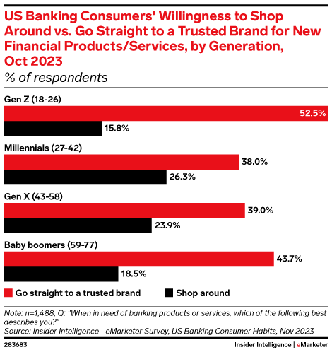 US Banking Consumers' Willingness to Shop Around vs. Go Straight to a Trusted Brand for New Financial Products/Services, by Generation, Oct 2023 (% of respondents)