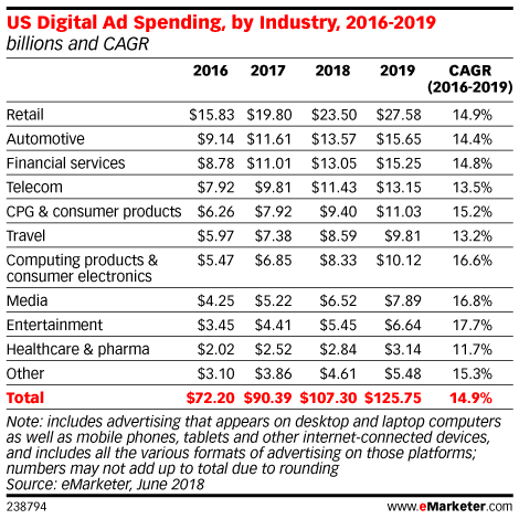 US Digital Ad Spending, by Industry, 2016-2019 (billions and CAGR)