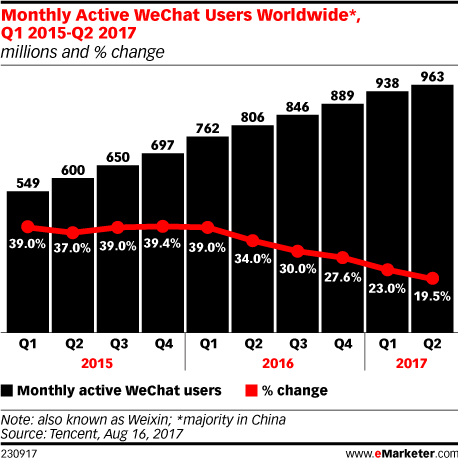 Monthly Active WeChat Users Worldwide*, Q1 2015-Q2 2017 (millions and % change)