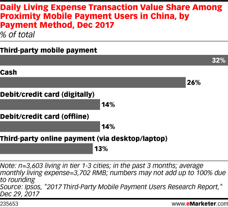 Daily Living Expense Transaction Value Share Among Proximity Mobile Payment Users in China, by Payment Method, Dec 2017 (% of total)