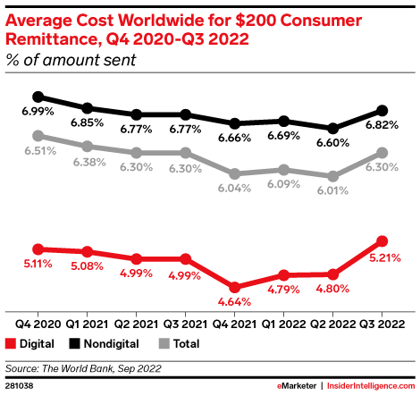 Average Cost Worldwide for $200 Consumer Remittance, Q4 2020-Q3 2022 (% of amount sent)