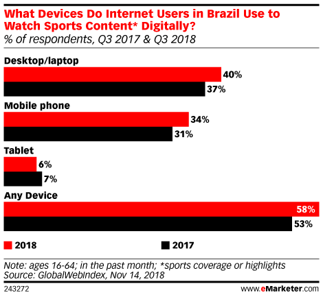 What Devices Do Internet Users in Brazil Use to Watch Sports Content* Digitally? (% of respondents, Q3 2017 & Q3 2018)