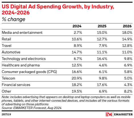 US Digital Ad Spending Growth, by Industry, 2024-2026 (% change)