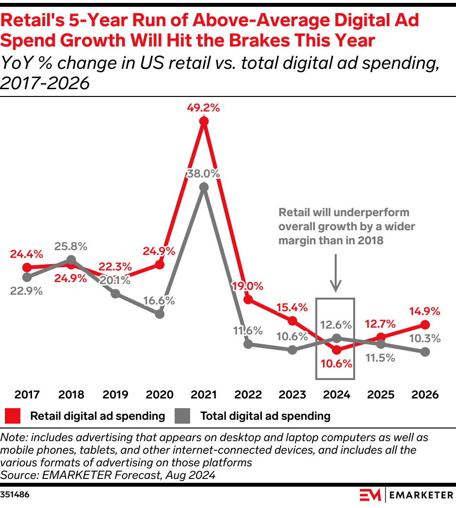 Retail's 5-Year Run of Above-Average Digital Ad Spend Growth Will Hit the Brakes in 2024