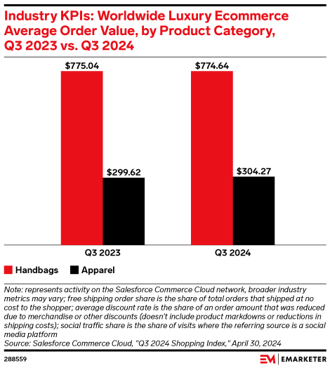 Industry KPIs: Worldwide Luxury Ecommerce Average Order Value, by Product Category, Q3 2023 vs. Q3 2024