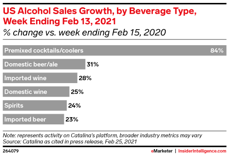 US Alcohol Sales Growth, by Beverage Type, Week Ending Feb 13, 2021 (% change vs. week ending Feb 15, 2020)