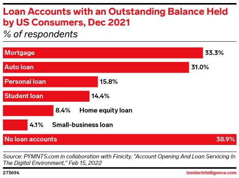 Loan Accounts with an Outstanding Balance Held by US Consumers, Dec 2021 (% of respondents)