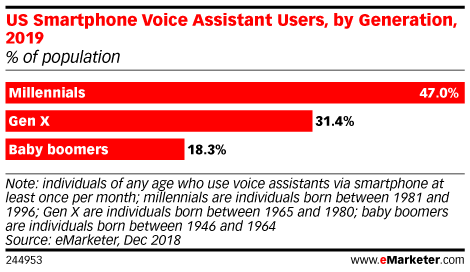 US Smartphone Voice Assistant Users, by Generation, 2019 (% of population)