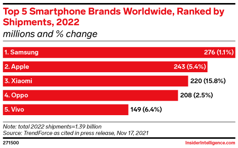 Top 5 Smartphone Brands Worldwide, Ranked by Shipments, 2022 (millions and % change)