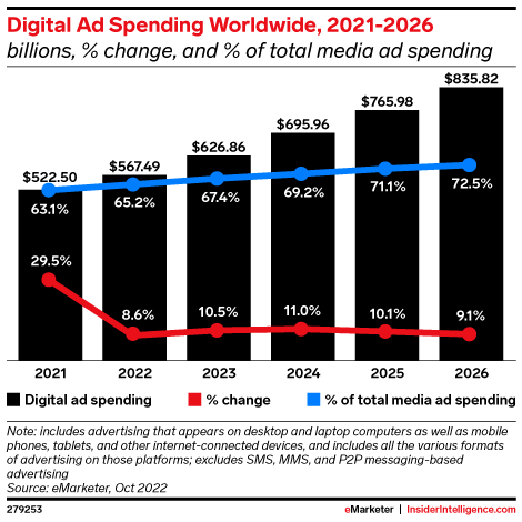 Digital Ad Spending Worldwide, 2021-2026 (billions, % change, and % of total media ad spending)