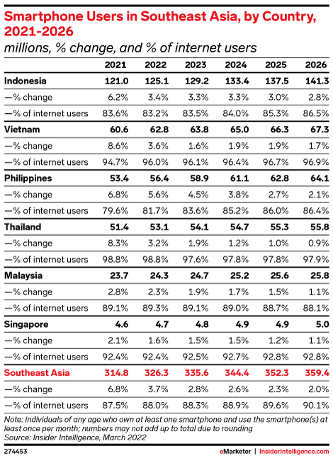 Smartphone Users in Southeast Asia, by Country, 2021-2026 (millions, % change, and % of internet users)