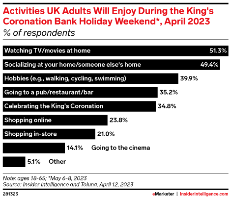 Activities UK Adults Will Enjoy During the King's Coronation Bank Holiday Weekend*, April 2023 (% of respondents)