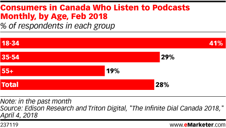Consumers in Canada Who Listen to Podcasts Monthly, by Age, Feb 2018 (% of respondents in each group)