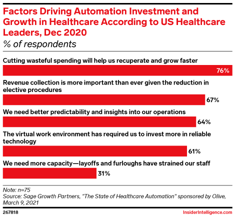 Factors Driving Automation Investment and Growth in Healthcare According to US Healthcare Leaders, Dec 2020 (% of respondents)