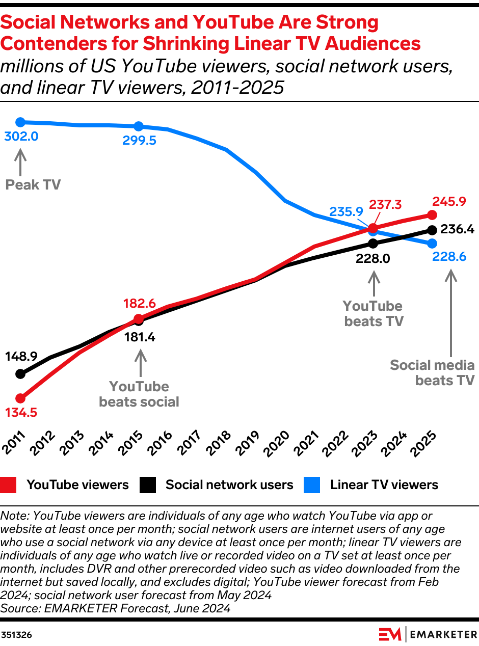 Social Networks and YouTube Are Strong Contenders for Shrinking Linear TV Audiences (millions of US YouTube viewers, social network users, and linear TV viewers, 2011-2025)