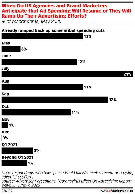 When Do US Agencies and Brand Marketers Anticipate that Ad Spending Will Resume or They Will Ramp Up Their Advertising Efforts? (% of respondents, May 2020)