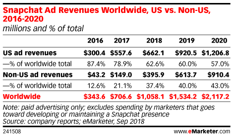 Snapchat Ad Revenues Worldwide, US vs. Non-US, 2016-2020 (millions and % of total)