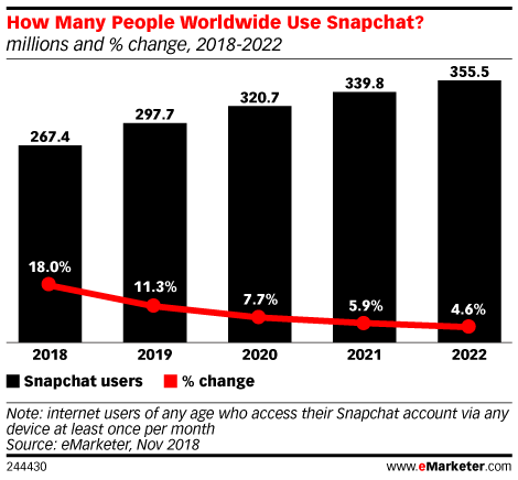 How Many People Worldwide Use Snapchat? (millions and % change, 2018-2022)