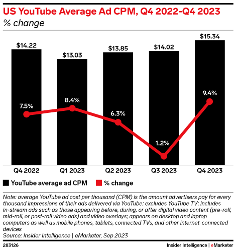 US YouTube Average Ad CPM, Q4 2022-Q4 2023 (% change)