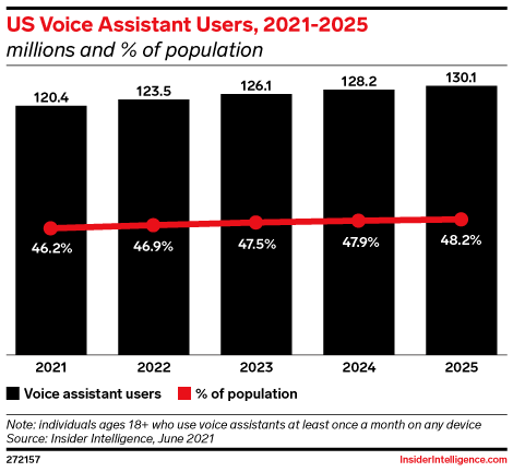 US Voice Assistant Users, 2021-2025 (millions and % of population)