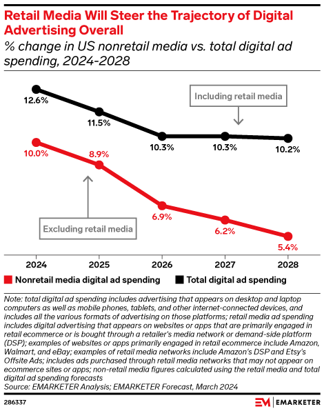 Retail Media Will Steer the Trajectory of Digital Advertising Overall (% change in US nonretail media vs. total digital ad spending, 2024-2028)