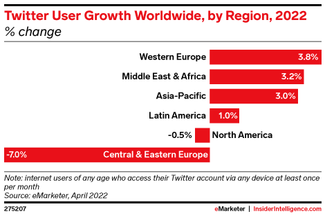 Twitter User Growth Worldwide, by Region, 2022 (% change)