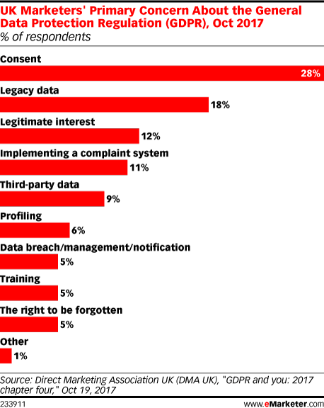 UK Marketers' Primary Concern About the General Data Protection Regulation (GDPR), Oct 2017 (% of respondents)