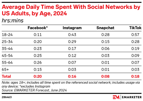 Average Daily Time Spent With Social Networks by US Adults, by Age, 2024 (hrs:mins)